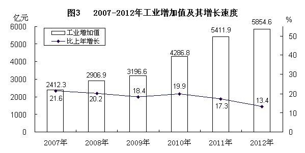 2007—2012年工業增加值及其增長速度