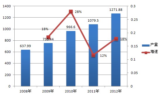2008-2012年中國塗料市場產量及增速