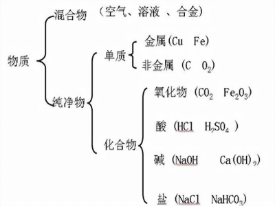 化學物質樹狀分類法