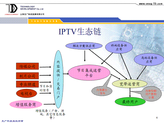 IPTV生態鏈