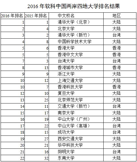 2016年中國兩岸四地大學排名