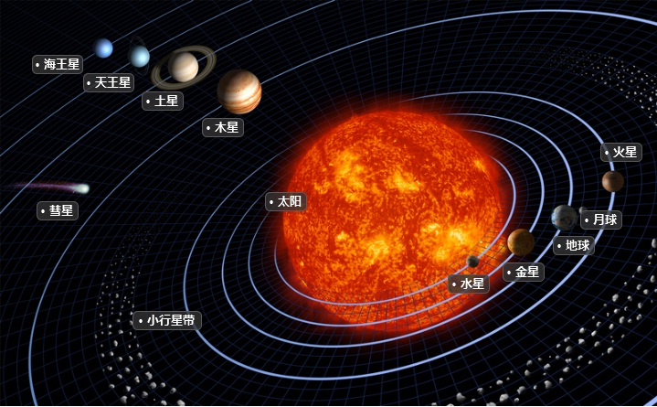 太陽繫結構圖