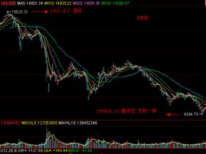 亞洲金融危機香港股票的走勢