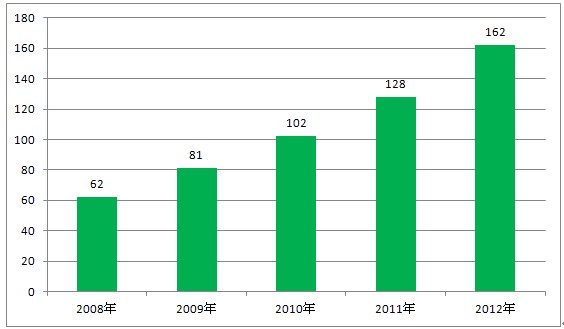 2008-2012年我國家用桑拿設備產能情況