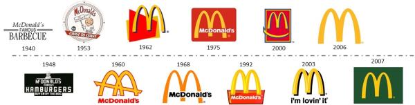 麥當勞的Logo演化史