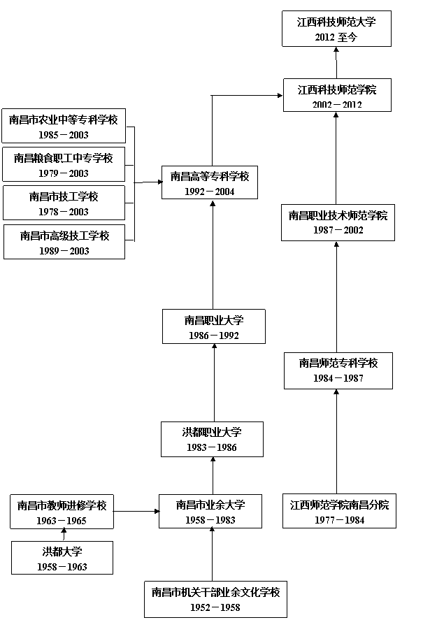 江西科技師範大學歷史沿革一覽表